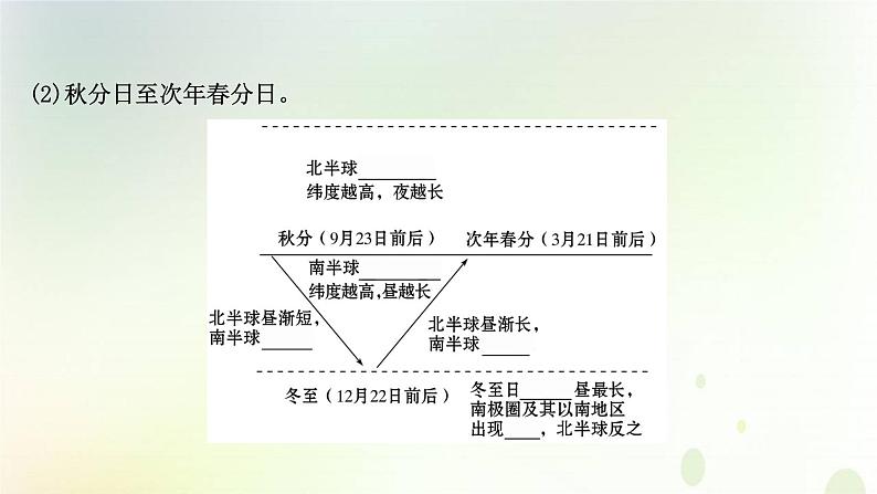 2021_2022学年新教材高中地理第一章地球的运动第二节第2课时地球公转的地理意义课件新人教版选择性必修第一册第5页