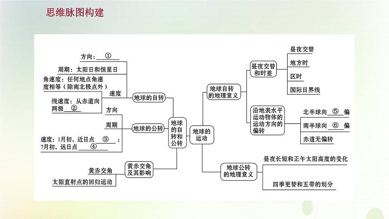 2021_2022学年新教材高中地理第一章地球的运动单元复习课课件新人教版选择性必修第一册第2页
