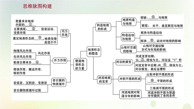 2021_2022学年新教材高中地理第二章地表形态的塑造单元复习课课件新人教版选择性必修第一册第2页