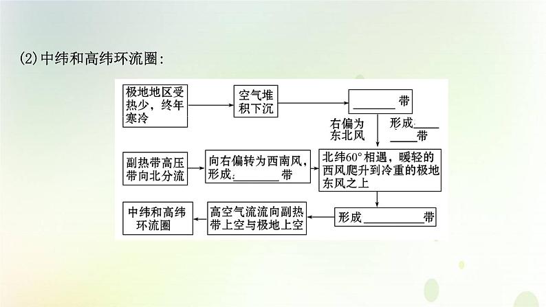 2021_2022学年新教材高中地理第三章大气的运动第二节气压带和风带课件新人教版选择性必修第一册第5页