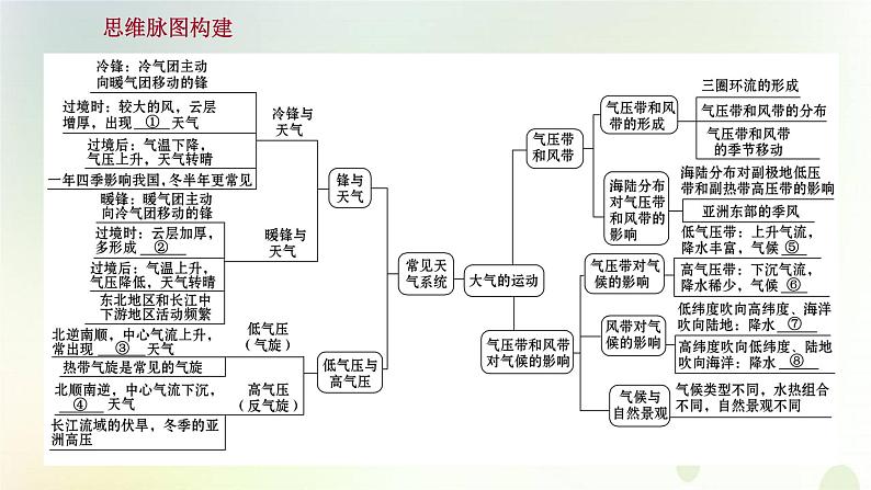 2021_2022学年新教材高中地理第三章大气的运动单元复习课课件新人教版选择性必修第一册第2页