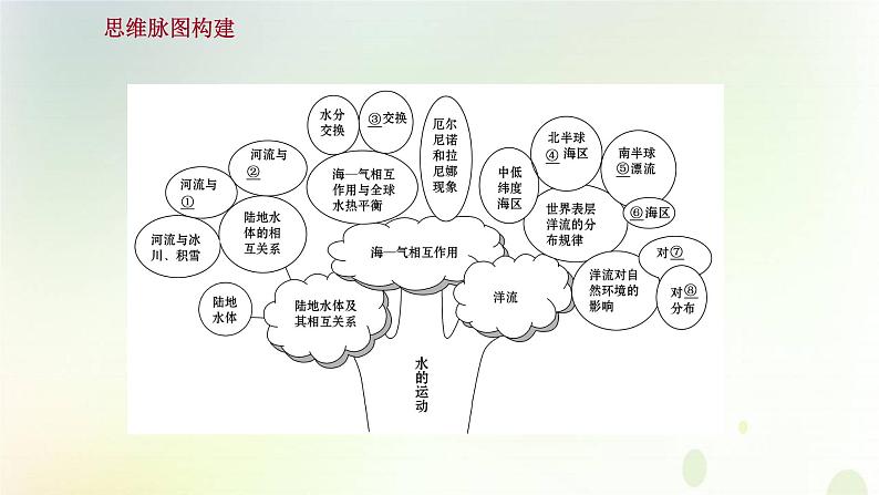 2021_2022学年新教材高中地理第四章水的运动单元复习课课件新人教版选择性必修第一册第2页