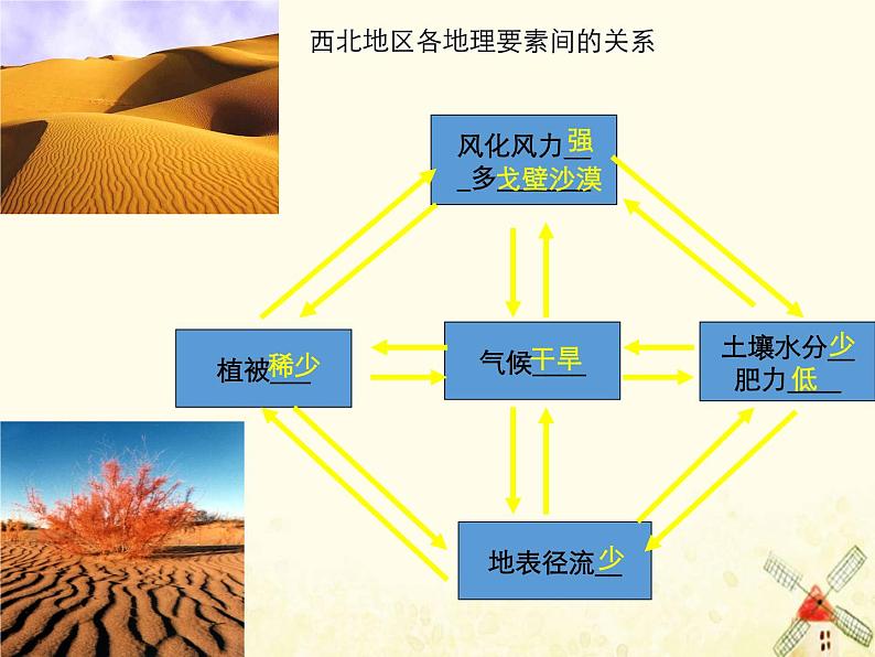 高中地理第五章自然地理环境的整体性与差异性课件+作业打包12套新人教版必修106