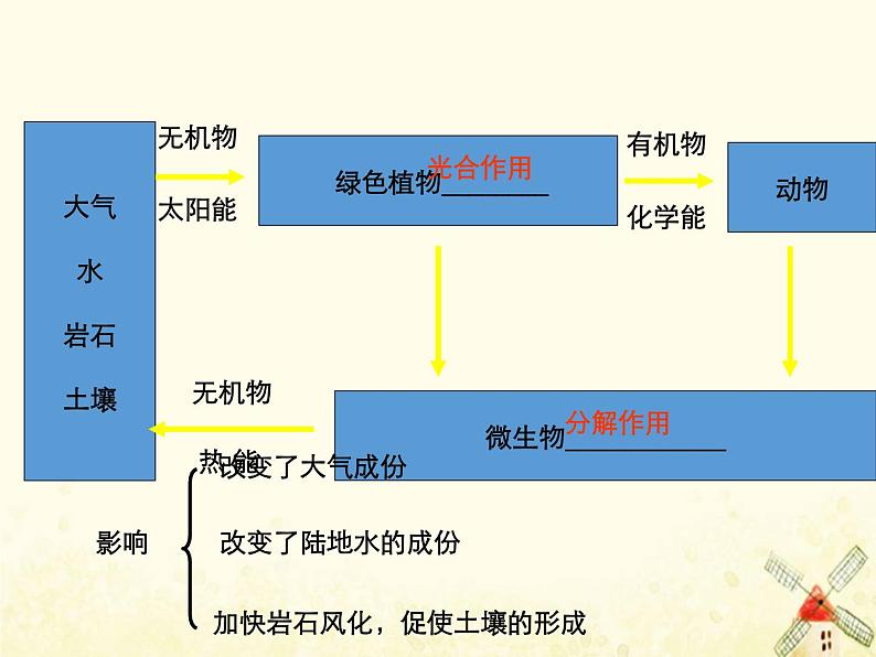 高中地理第五章自然地理环境的整体性与差异性课件+作业打包12套新人教版必修107