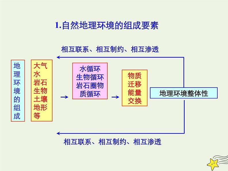 高中地理第五章自然地理环境的整体性与差异性课件+作业打包12套新人教版必修106