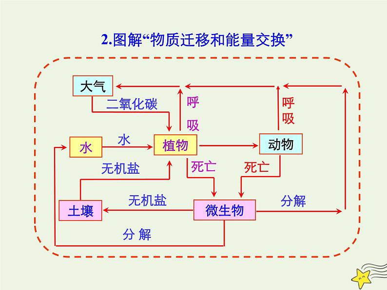 高中地理第五章自然地理环境的整体性与差异性课件+作业打包12套新人教版必修107