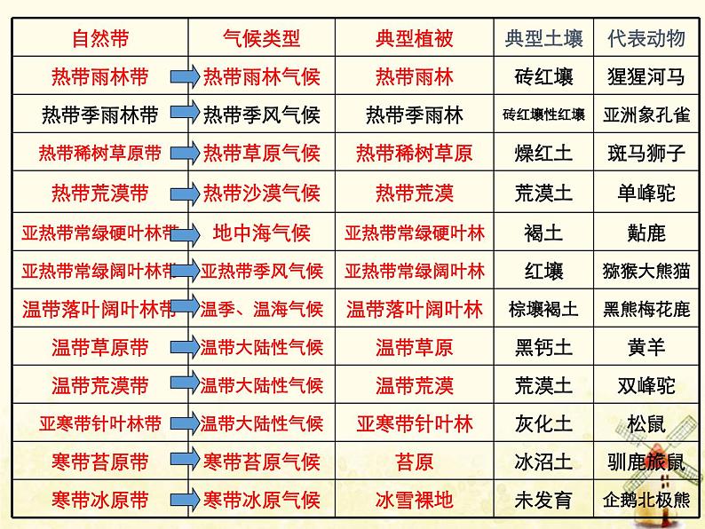 高中地理第五章自然地理环境的整体性与差异性课件+作业打包12套新人教版必修105