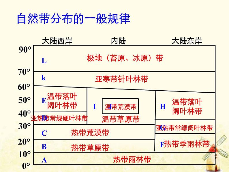 高中地理第五章自然地理环境的整体性与差异性课件+作业打包12套新人教版必修107