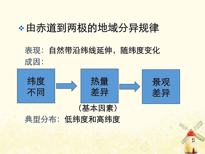 高中地理第五章自然地理环境的整体性与差异性课件+作业打包12套新人教版必修108