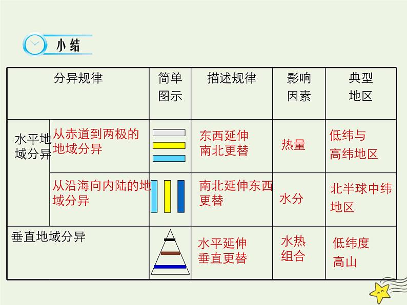 高中地理第五章自然地理环境的整体性与差异性课件+作业打包12套新人教版必修108