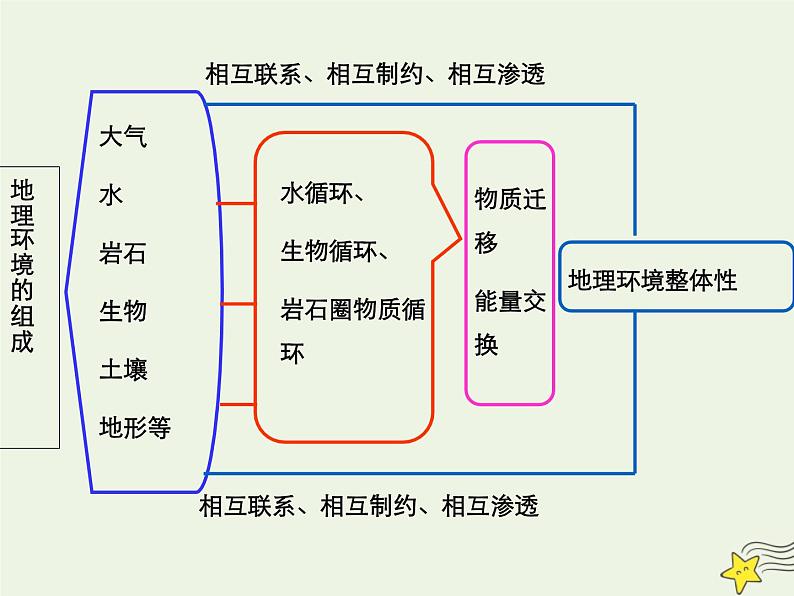 高中地理第五章自然地理环境的整体性与差异性课件+作业打包12套新人教版必修105