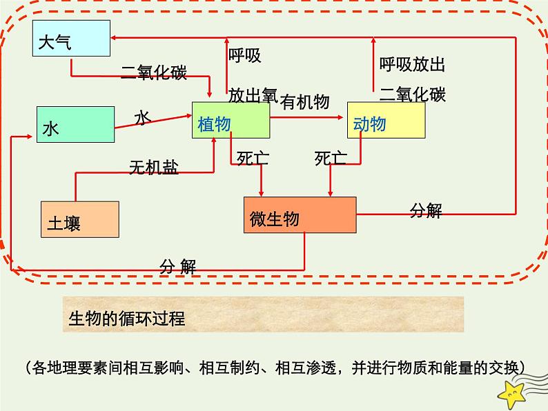 高中地理第五章自然地理环境的整体性与差异性课件+作业打包12套新人教版必修108