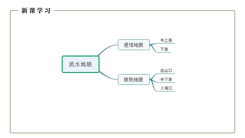 高中地理湘教版（2019）必修第一册2.1流水地貌（第1课时）课件06