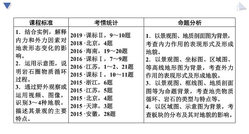 高考一轮复习地表形态的变化课件PPT第3页