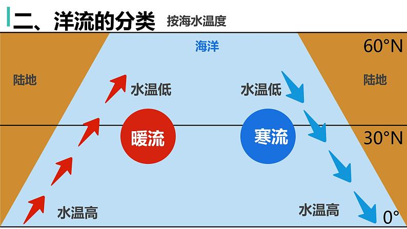 3.3海水的运动课件PPT05