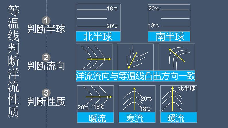 3.3海水的运动课件PPT06