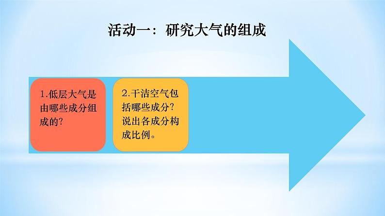2.1大气的组成和垂直分层 (1)第4页