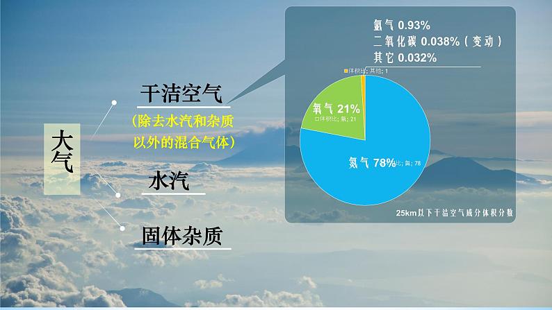 2.1大气的组成和垂直分层 (1)第5页