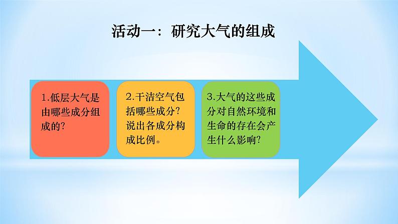 2.1大气的组成和垂直分层 (1)第6页