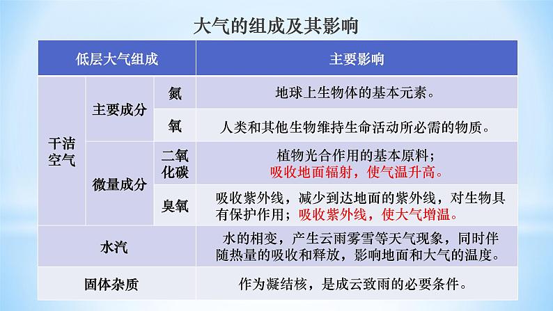 2.1大气的组成和垂直分层 (1)第7页
