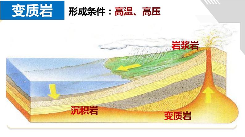 2.1塑造地表形态的力量——岩石圈物质循环公开课课件PPT08