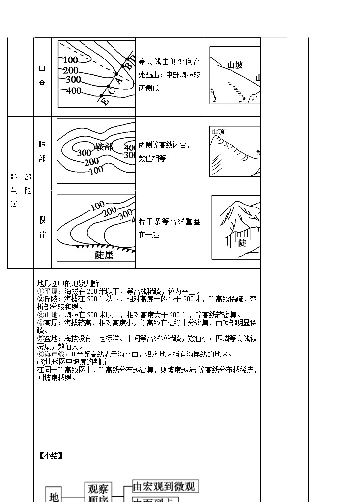 4.2   地貌的观察(第一课时)教案02