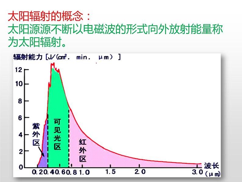 1.2太阳对地球的影响课件PPT05