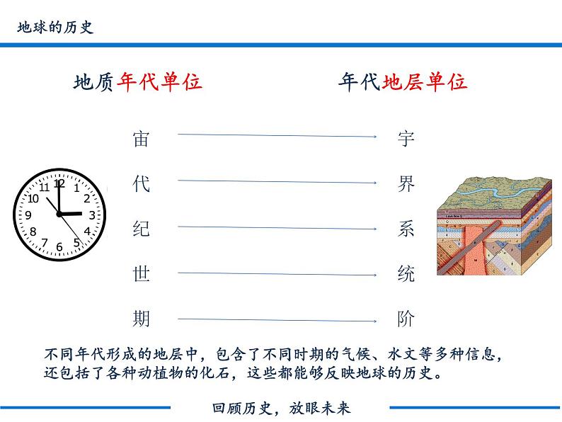 1.3 地球的历史课件PPT03