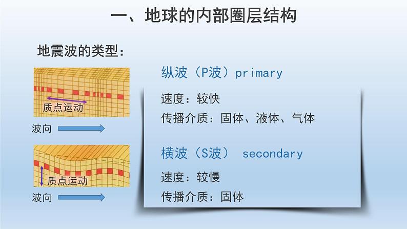 1.4地球的圈层结构课件PPT04