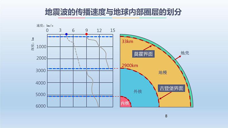 1.4地球的圈层结构课件PPT08