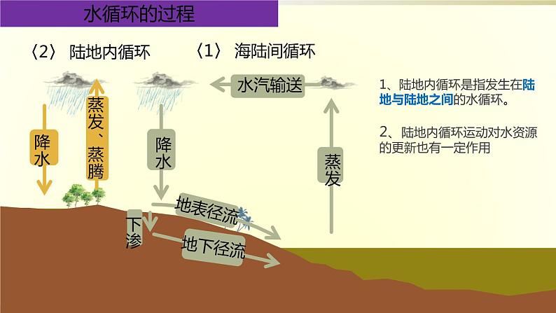 3.1水循环 课件PPT08