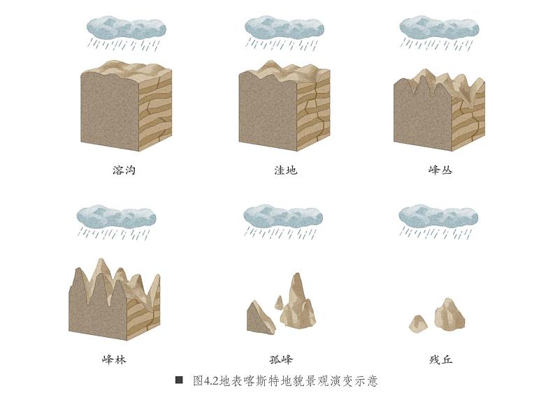 4.1常见地貌类型——喀斯特地貌课件PPT08