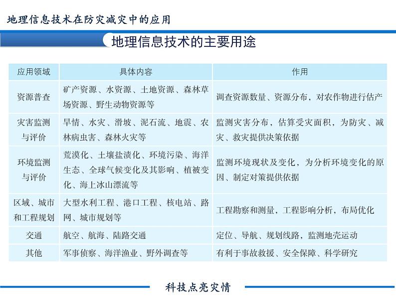 6.4  地理信息技术在防灾减灾中的应用 课件PPT04