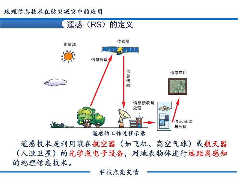 6.4  地理信息技术在防灾减灾中的应用 课件PPT08