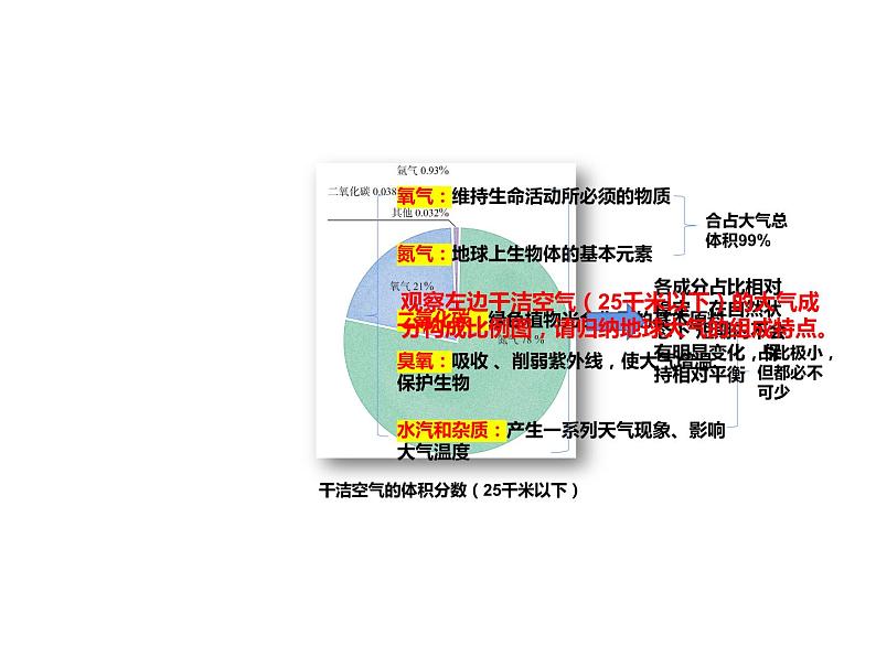 2.1大气的组成课件PPT06