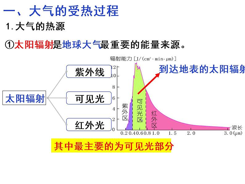 2.2大气的受热过程课件PPT第3页