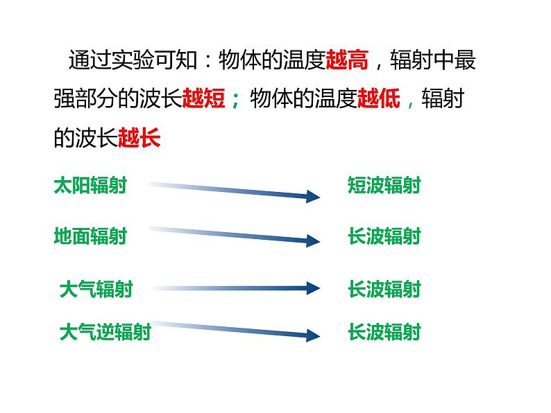 2.2大气的受热过程课件PPT第4页