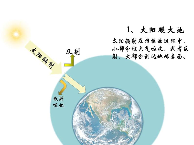 2.2大气的受热过程课件PPT第5页