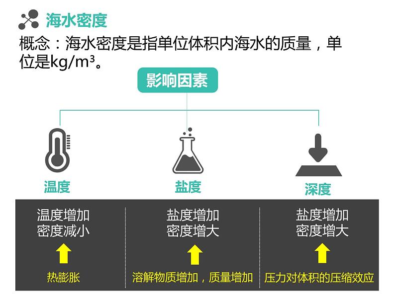 3.2海水的密度 课件PPT03