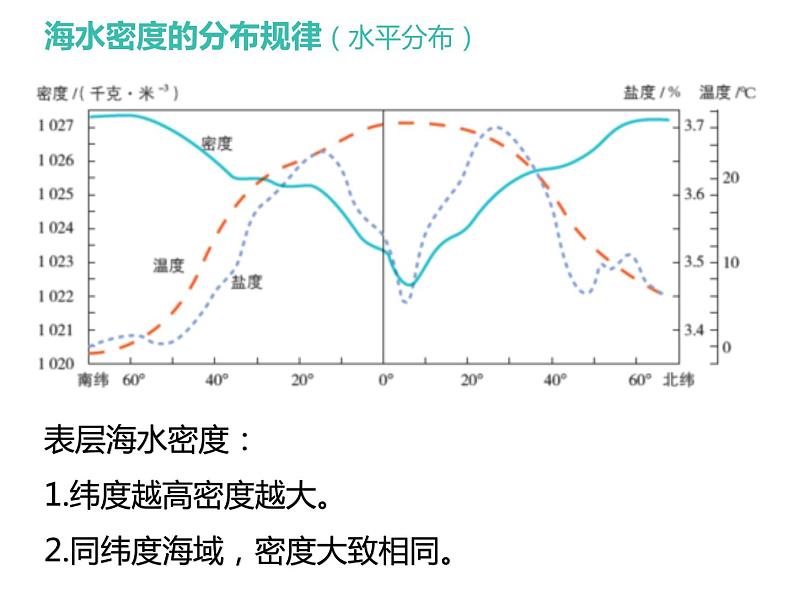 3.2海水的密度 课件PPT04