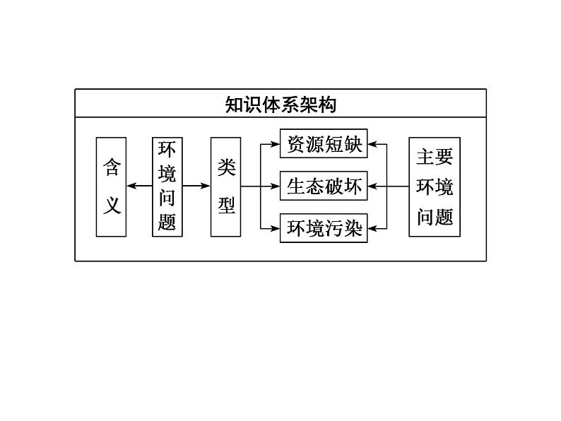 湘教版（2019）高中地理必修二第一节　人类面临的主要环境问题课件PPT02