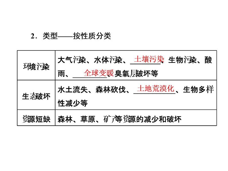 湘教版（2019）高中地理必修二第一节　人类面临的主要环境问题课件PPT04