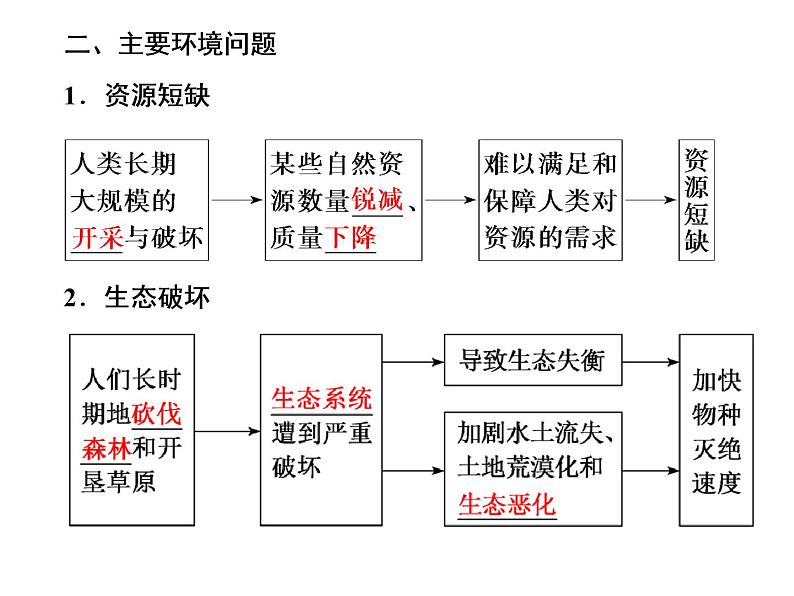 湘教版（2019）高中地理必修二第一节　人类面临的主要环境问题课件PPT05