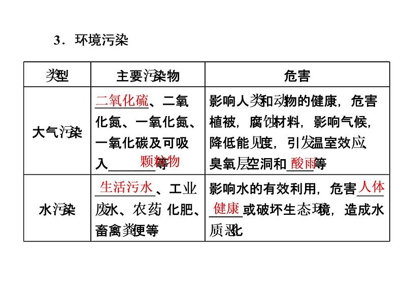 湘教版（2019）高中地理必修二第一节　人类面临的主要环境问题课件PPT06