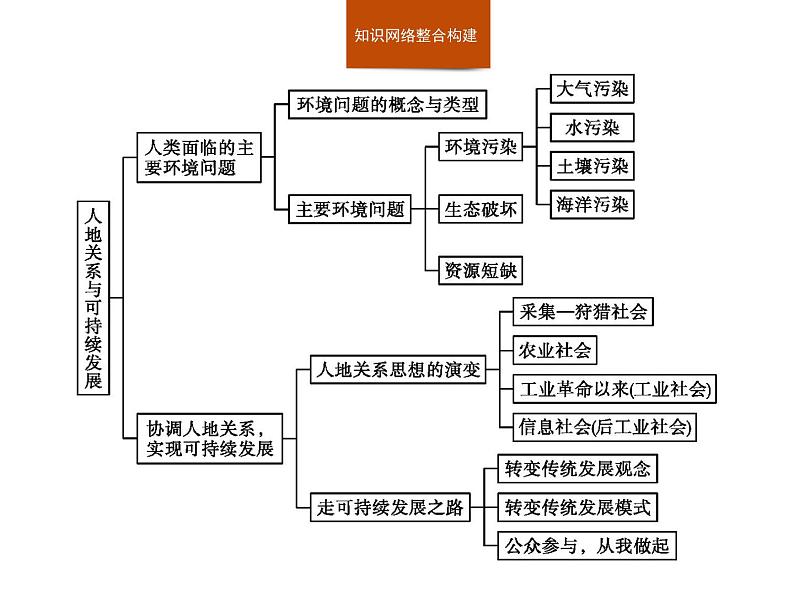 湘教版（2019）高中地理必修二第五章　本章整合课件PPT第2页