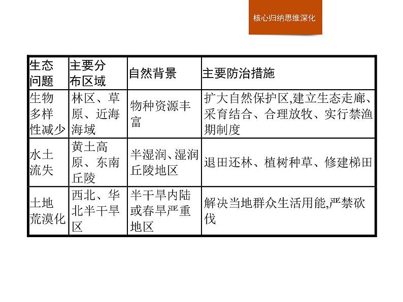 湘教版（2019）高中地理必修二第五章　本章整合课件PPT第4页