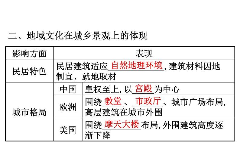 湘教版（2019）高中地理必修二课件2.2地域文化与城乡景观 (共35张PPT)07