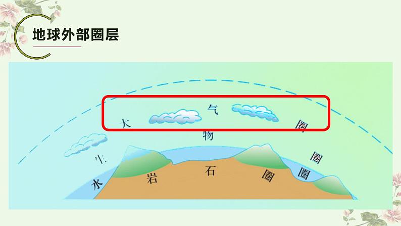 2.1大气的组成和垂直分层课件2021-2022学年人教版（2019）高中地理必修一第6页