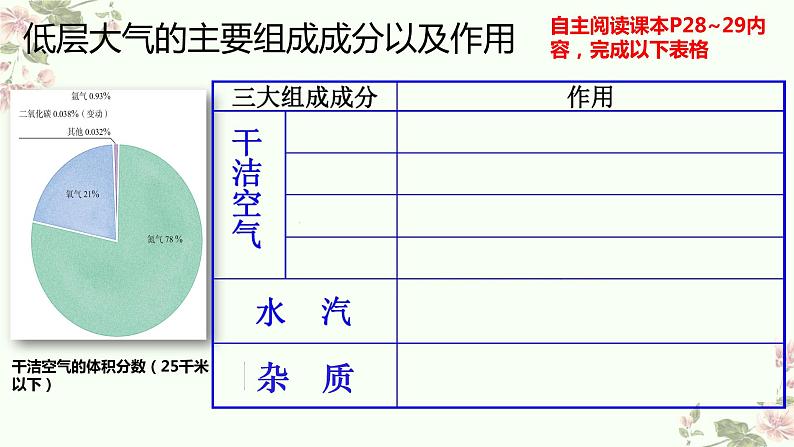 2.1大气的组成和垂直分层课件2021-2022学年人教版（2019）高中地理必修一07