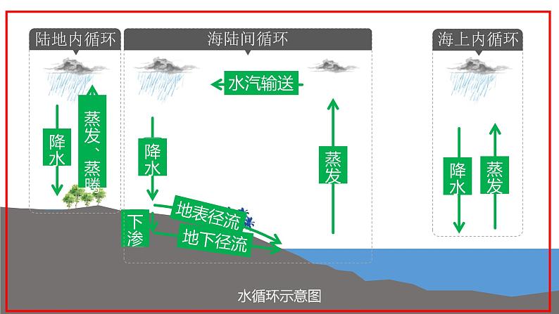 3.1水循环课件2021-2022学年高中地理人教版（2019）必修1第5页